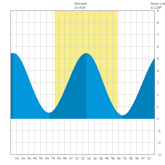 Seacamp Dock tide chart for Sunday, January 19, 2025