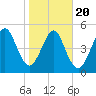 Seacamp Dock tide chart for Monday, January 20, 2025