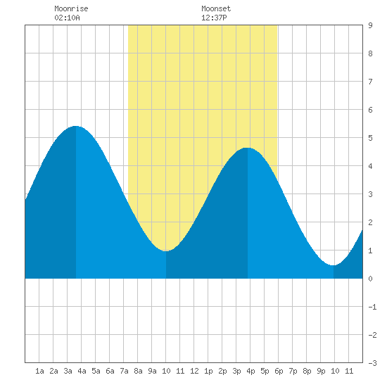 Seacamp Dock tide chart for Thursday, January 23, 2025