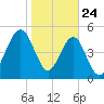 Seacamp Dock tide chart for Friday, January 24, 2025