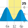 Seacamp Dock tide chart for Saturday, January 25, 2025