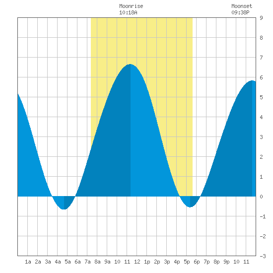 Seacamp Dock tide chart for Friday, January 3, 2025