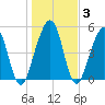 Seacamp Dock tide chart for Friday, January 3, 2025