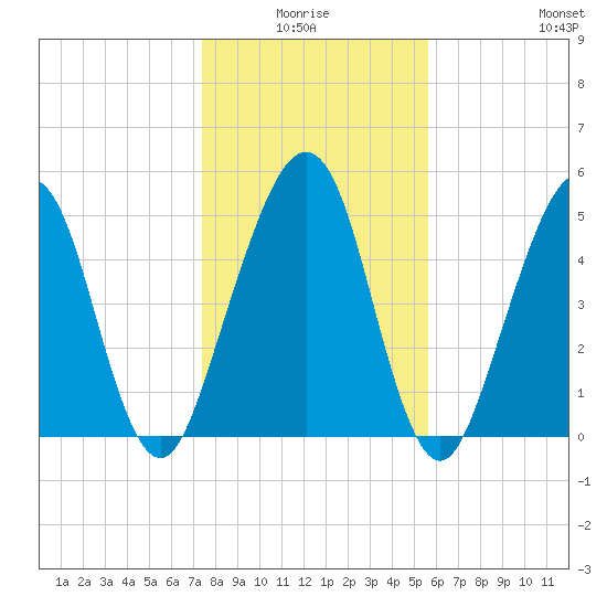 Seacamp Dock tide chart for Saturday, January 4, 2025
