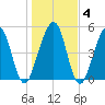 Seacamp Dock tide chart for Saturday, January 4, 2025