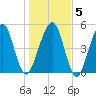 Seacamp Dock tide chart for Sunday, January 5, 2025