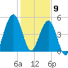Seacamp Dock tide chart for Thursday, January 9, 2025