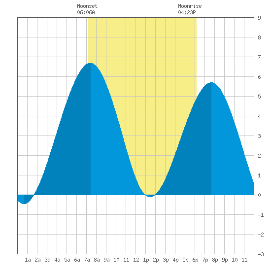 Seacamp Dock tide chart for Monday, February 10, 2025