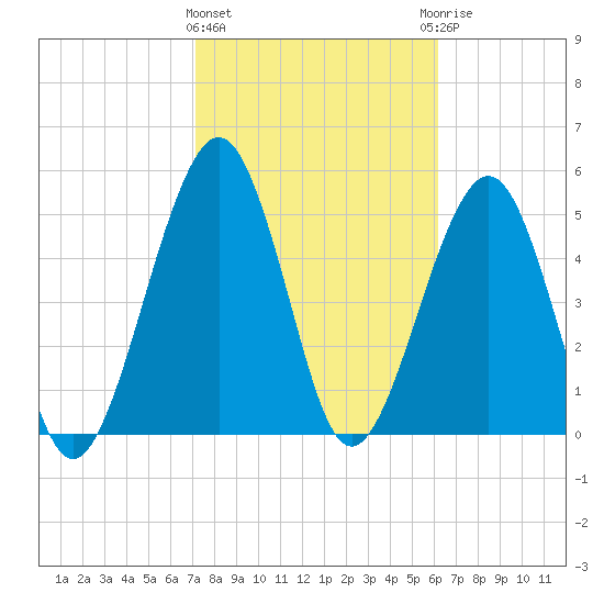 Seacamp Dock tide chart for Tuesday, February 11, 2025