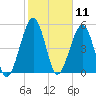Seacamp Dock tide chart for Tuesday, February 11, 2025