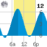 Seacamp Dock tide chart for Wednesday, February 12, 2025