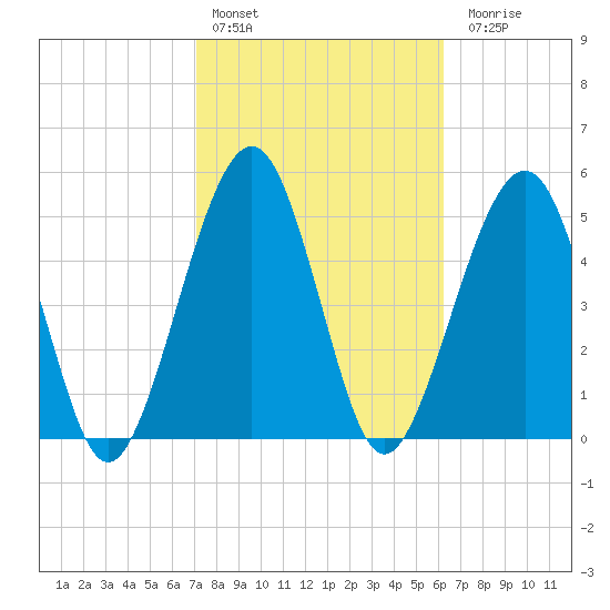 Seacamp Dock tide chart for Thursday, February 13, 2025