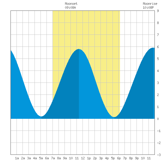 Seacamp Dock tide chart for Sunday, February 16, 2025