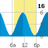 Seacamp Dock tide chart for Sunday, February 16, 2025