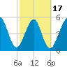 Seacamp Dock tide chart for Monday, February 17, 2025