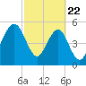 Seacamp Dock tide chart for Saturday, February 22, 2025