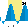 Seacamp Dock tide chart for Friday, February 28, 2025