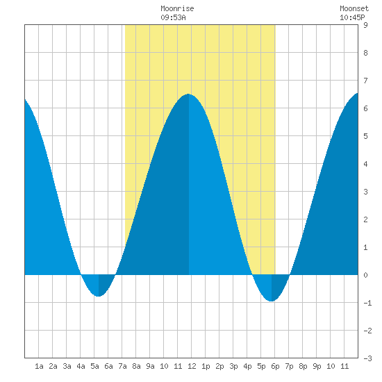 Seacamp Dock tide chart for Sunday, February 2, 2025