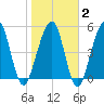 Seacamp Dock tide chart for Sunday, February 2, 2025