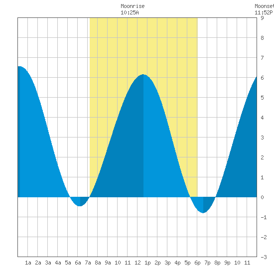 Seacamp Dock tide chart for Monday, February 3, 2025