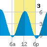 Seacamp Dock tide chart for Monday, February 3, 2025