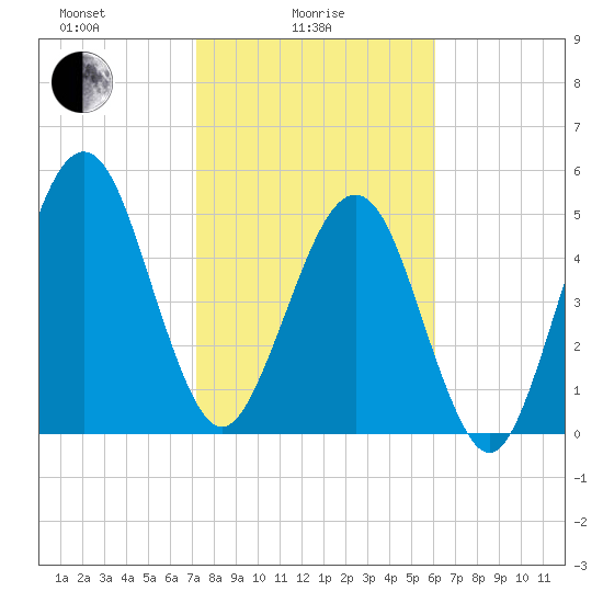 Seacamp Dock tide chart for Wednesday, February 5, 2025
