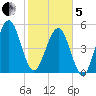 Seacamp Dock tide chart for Wednesday, February 5, 2025