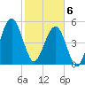 Seacamp Dock tide chart for Thursday, February 6, 2025
