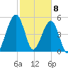Seacamp Dock tide chart for Saturday, February 8, 2025