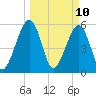 Seacamp Dock tide chart for Monday, March 10, 2025
