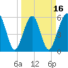 Seacamp Dock tide chart for Sunday, March 16, 2025
