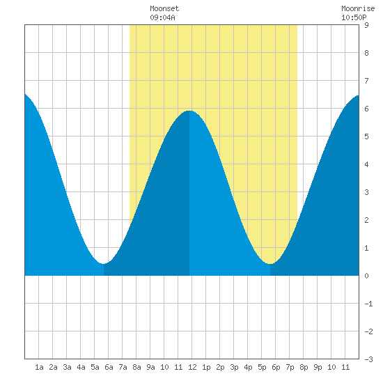 Seacamp Dock tide chart for Monday, March 17, 2025