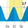 Seacamp Dock tide chart for Monday, March 17, 2025