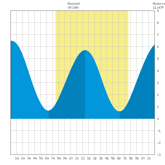 Seacamp Dock tide chart for Tuesday, March 18, 2025
