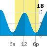 Seacamp Dock tide chart for Tuesday, March 18, 2025