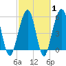 Seacamp Dock tide chart for Saturday, March 1, 2025