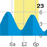 Seacamp Dock tide chart for Sunday, March 23, 2025