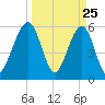 Seacamp Dock tide chart for Tuesday, March 25, 2025