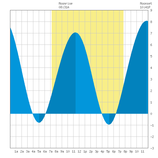 Seacamp Dock tide chart for Monday, March 31, 2025