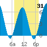 Seacamp Dock tide chart for Monday, March 31, 2025