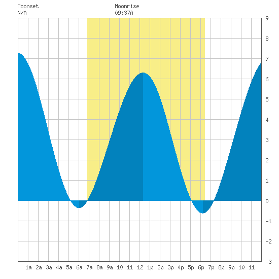 Seacamp Dock tide chart for Tuesday, March 4, 2025