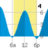 Seacamp Dock tide chart for Tuesday, March 4, 2025
