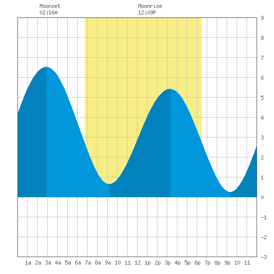 Seacamp Dock tide chart for Friday, March 7, 2025