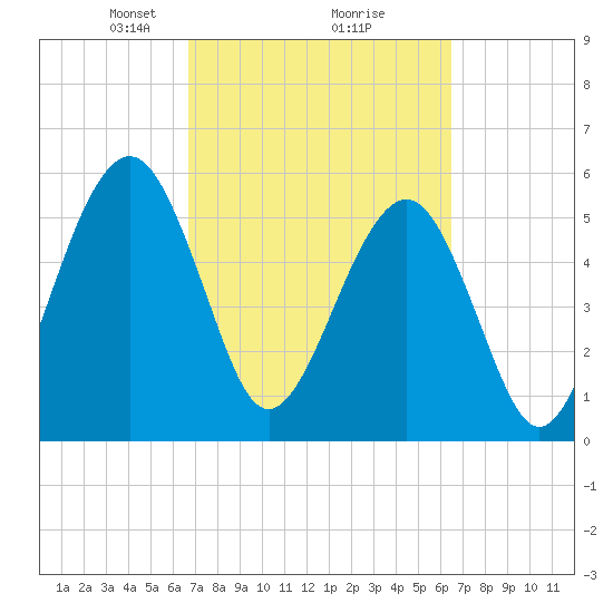 Seacamp Dock tide chart for Saturday, March 8, 2025