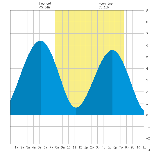 Seacamp Dock tide chart for Sunday, March 9, 2025