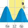 Seacamp Dock tide chart for Sunday, March 9, 2025