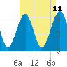 Seacamp Dock tide chart for Friday, April 11, 2025