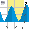 Seacamp Dock tide chart for Saturday, April 12, 2025