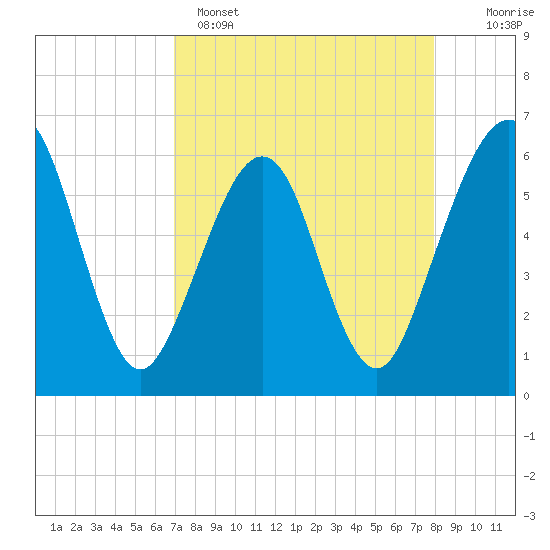 Seacamp Dock tide chart for Tuesday, April 15, 2025