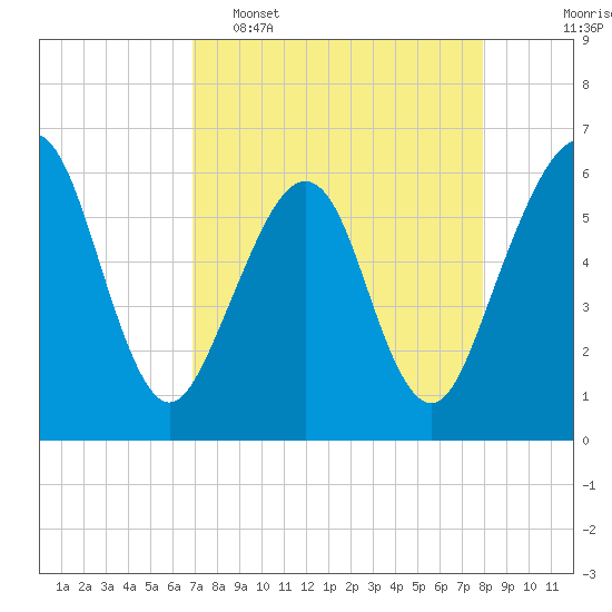 Seacamp Dock tide chart for Wednesday, April 16, 2025